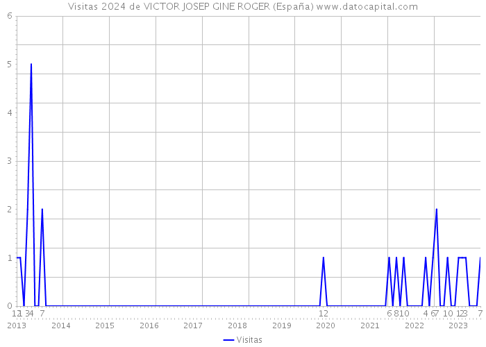 Visitas 2024 de VICTOR JOSEP GINE ROGER (España) 