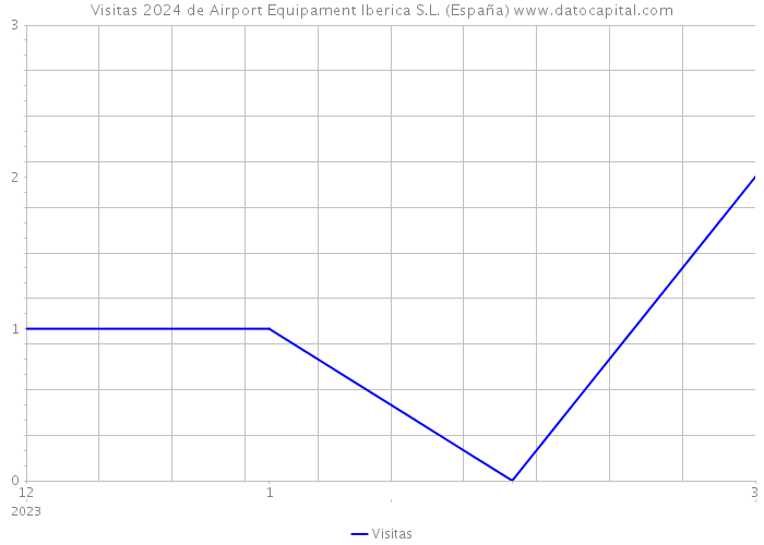 Visitas 2024 de Airport Equipament Iberica S.L. (España) 