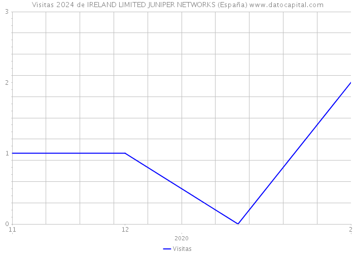 Visitas 2024 de IRELAND LIMITED JUNIPER NETWORKS (España) 