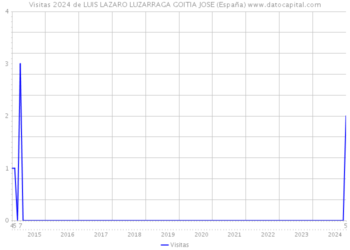 Visitas 2024 de LUIS LAZARO LUZARRAGA GOITIA JOSE (España) 