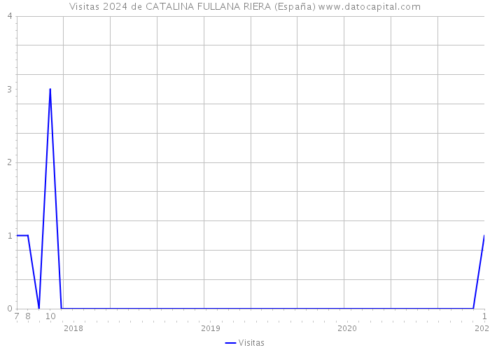 Visitas 2024 de CATALINA FULLANA RIERA (España) 