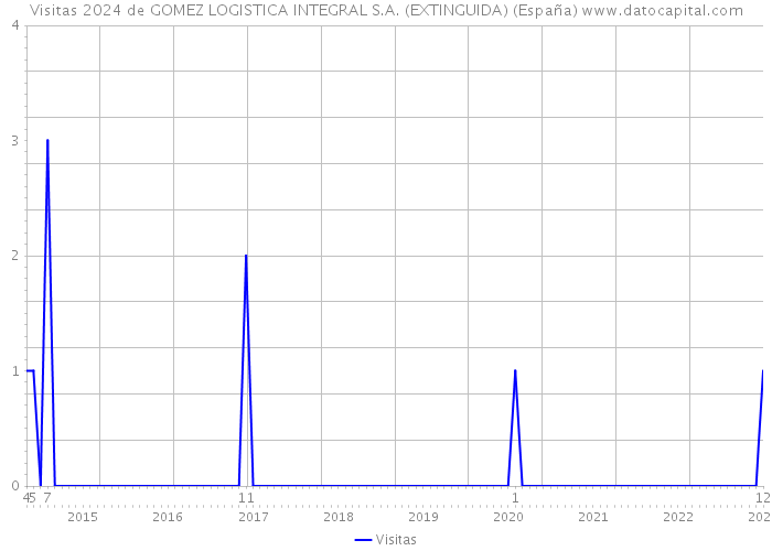 Visitas 2024 de GOMEZ LOGISTICA INTEGRAL S.A. (EXTINGUIDA) (España) 