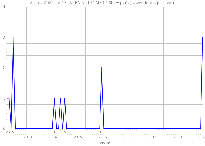 Visitas 2024 de CETAREA ANTROMERO SL (España) 