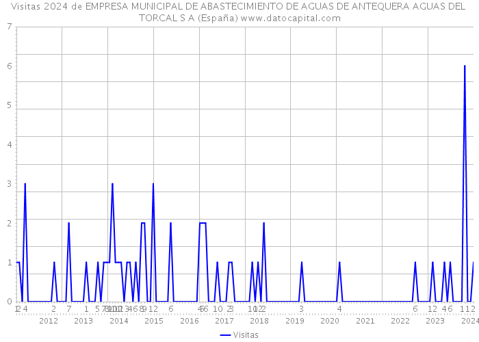 Visitas 2024 de EMPRESA MUNICIPAL DE ABASTECIMIENTO DE AGUAS DE ANTEQUERA AGUAS DEL TORCAL S A (España) 