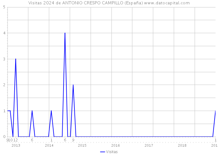 Visitas 2024 de ANTONIO CRESPO CAMPILLO (España) 