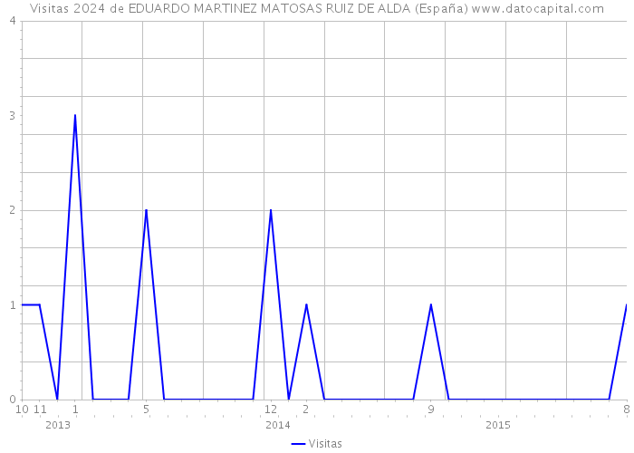 Visitas 2024 de EDUARDO MARTINEZ MATOSAS RUIZ DE ALDA (España) 
