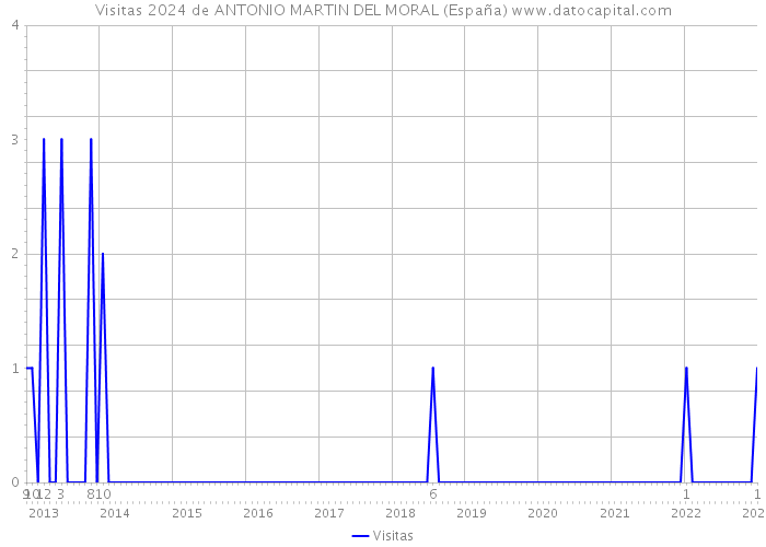 Visitas 2024 de ANTONIO MARTIN DEL MORAL (España) 