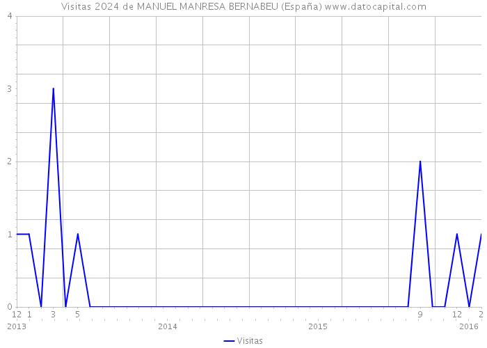 Visitas 2024 de MANUEL MANRESA BERNABEU (España) 