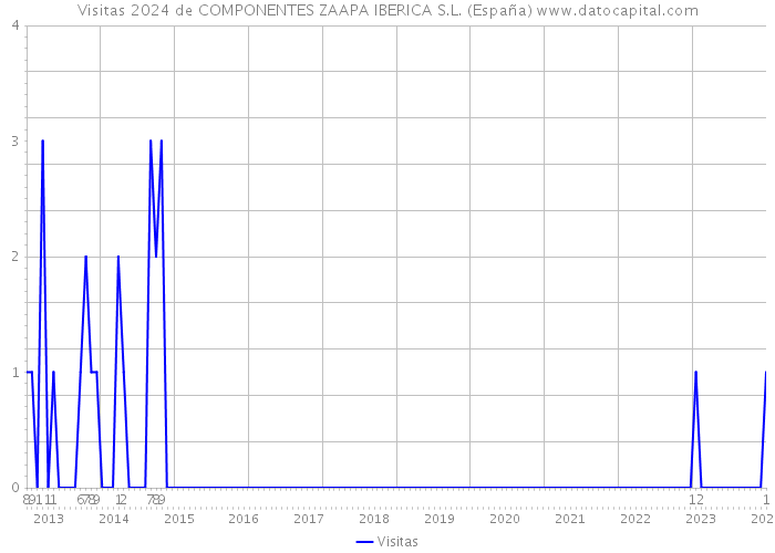 Visitas 2024 de COMPONENTES ZAAPA IBERICA S.L. (España) 