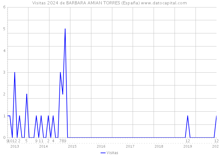 Visitas 2024 de BARBARA AMIAN TORRES (España) 