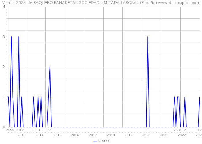 Visitas 2024 de BAQUERO BANAKETAK SOCIEDAD LIMITADA LABORAL (España) 