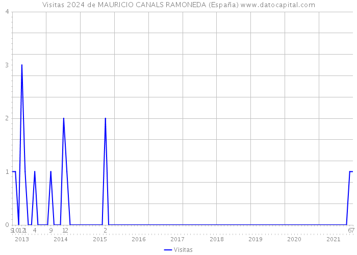 Visitas 2024 de MAURICIO CANALS RAMONEDA (España) 