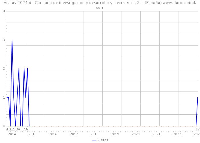 Visitas 2024 de Catalana de investigacion y desarrollo y electronica, S.L. (España) 