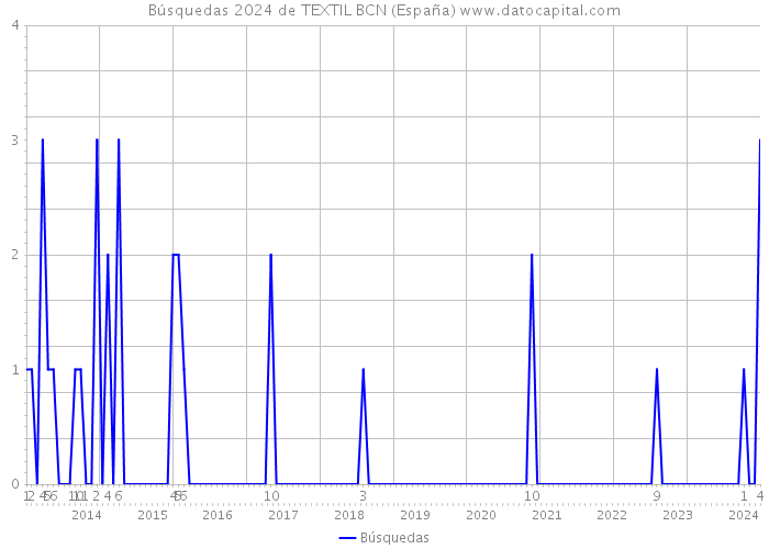 Búsquedas 2024 de TEXTIL BCN (España) 