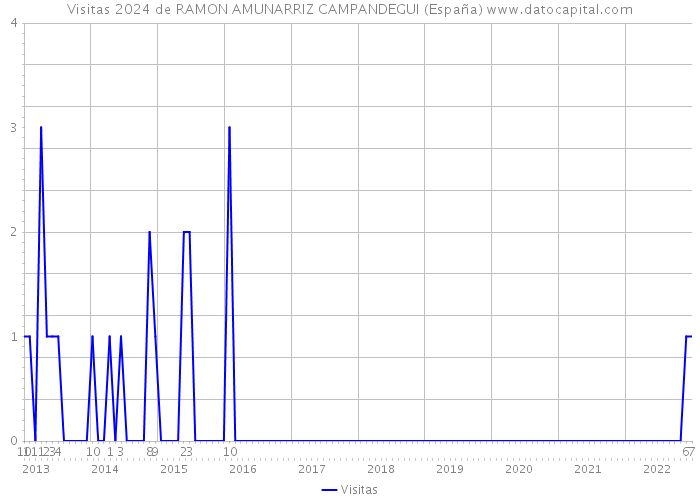 Visitas 2024 de RAMON AMUNARRIZ CAMPANDEGUI (España) 