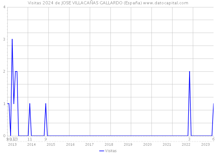 Visitas 2024 de JOSE VILLACAÑAS GALLARDO (España) 