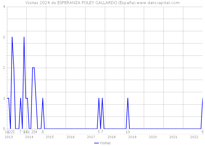 Visitas 2024 de ESPERANZA POLEY GALLARDO (España) 