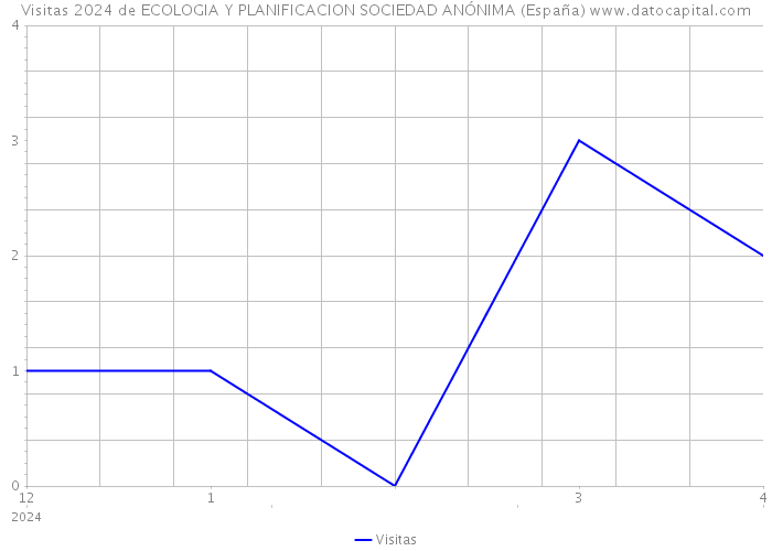 Visitas 2024 de ECOLOGIA Y PLANIFICACION SOCIEDAD ANÓNIMA (España) 