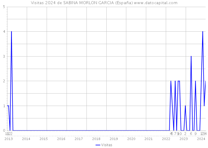 Visitas 2024 de SABINA MORLON GARCIA (España) 