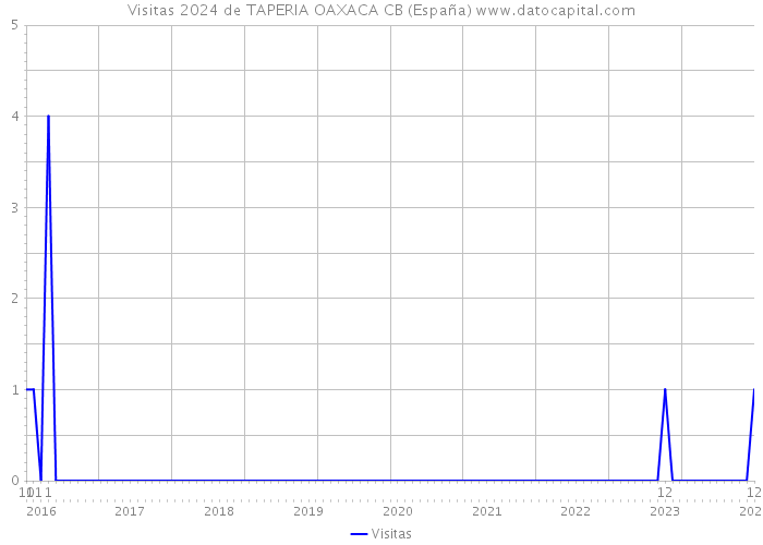 Visitas 2024 de TAPERIA OAXACA CB (España) 