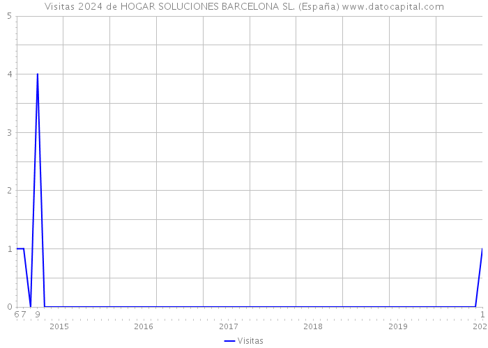 Visitas 2024 de HOGAR SOLUCIONES BARCELONA SL. (España) 