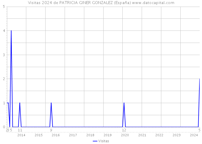 Visitas 2024 de PATRICIA GINER GONZALEZ (España) 