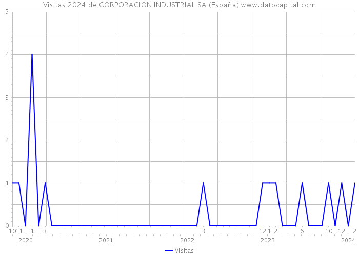 Visitas 2024 de CORPORACION INDUSTRIAL SA (España) 