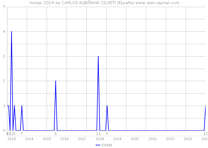 Visitas 2024 de CARLOS ALBIÑANA CILVETI (España) 