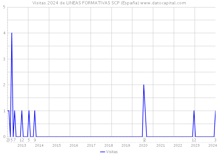 Visitas 2024 de LINEAS FORMATIVAS SCP (España) 