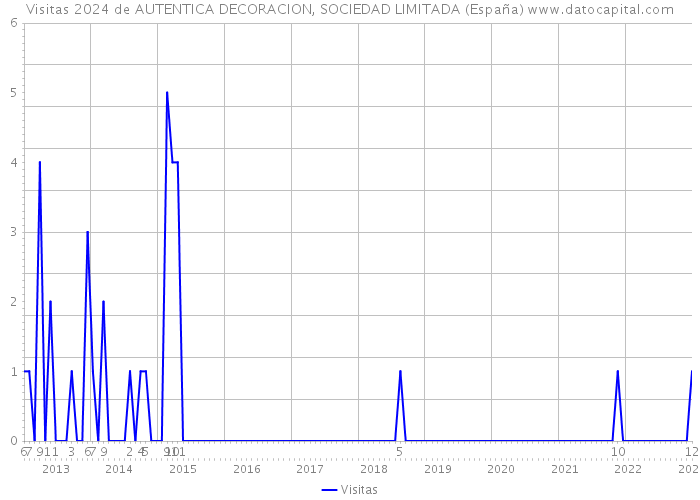 Visitas 2024 de AUTENTICA DECORACION, SOCIEDAD LIMITADA (España) 