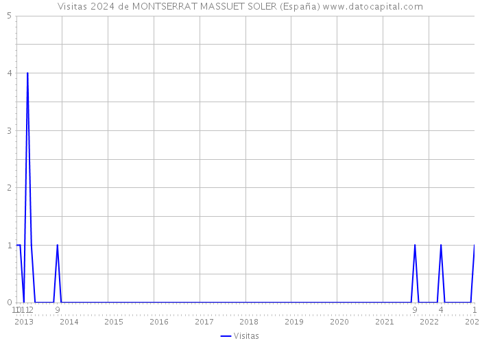 Visitas 2024 de MONTSERRAT MASSUET SOLER (España) 