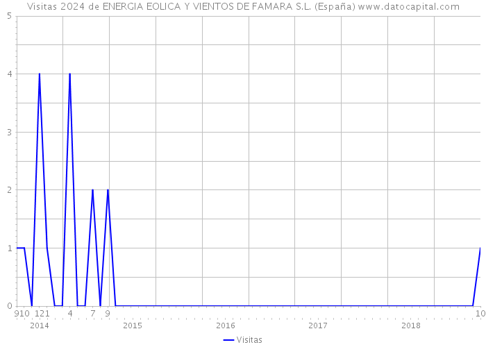 Visitas 2024 de ENERGIA EOLICA Y VIENTOS DE FAMARA S.L. (España) 