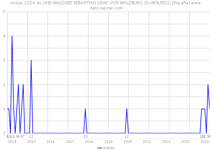 Visitas 2024 de UND WALDSEE SEBASTIAN GRAF VON WALDBURG ZU WOLFEGG (España) 