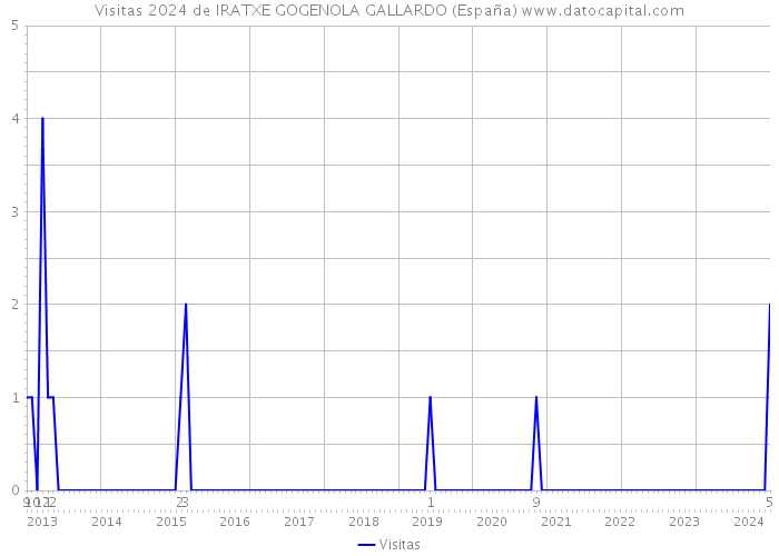 Visitas 2024 de IRATXE GOGENOLA GALLARDO (España) 
