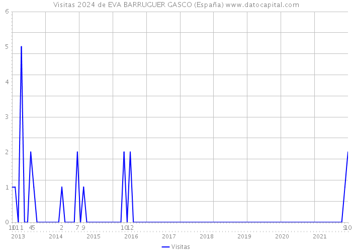 Visitas 2024 de EVA BARRUGUER GASCO (España) 
