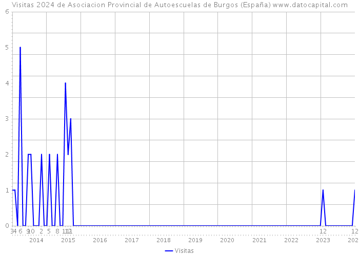 Visitas 2024 de Asociacion Provincial de Autoescuelas de Burgos (España) 