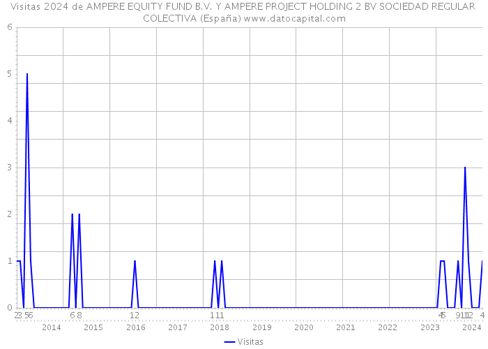 Visitas 2024 de AMPERE EQUITY FUND B.V. Y AMPERE PROJECT HOLDING 2 BV SOCIEDAD REGULAR COLECTIVA (España) 