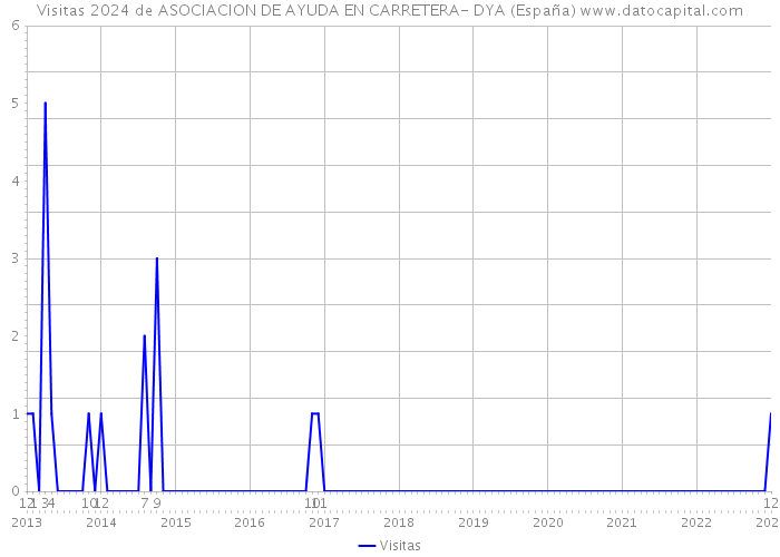 Visitas 2024 de ASOCIACION DE AYUDA EN CARRETERA- DYA (España) 