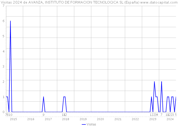 Visitas 2024 de AVANZA, INSTITUTO DE FORMACION TECNOLOGICA SL (España) 