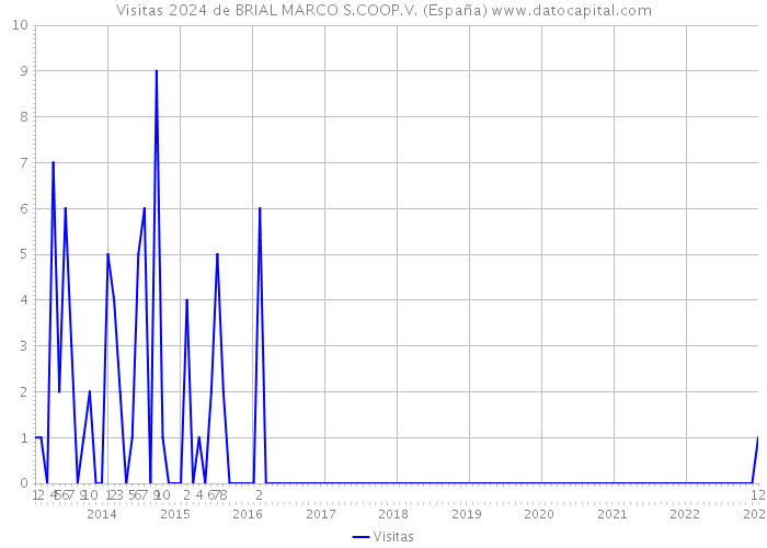 Visitas 2024 de BRIAL MARCO S.COOP.V. (España) 