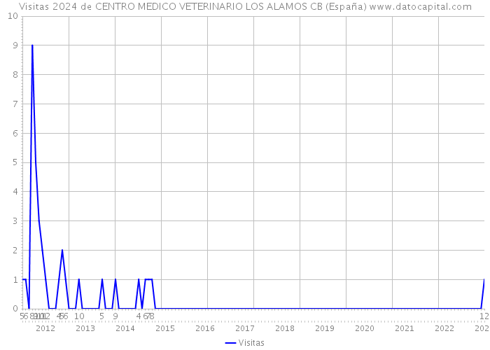 Visitas 2024 de CENTRO MEDICO VETERINARIO LOS ALAMOS CB (España) 