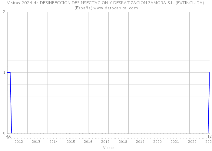 Visitas 2024 de DESINFECCION DESINSECTACION Y DESRATIZACION ZAMORA S.L. (EXTINGUIDA) (España) 