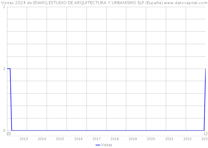 Visitas 2024 de ENARQ ESTUDIO DE ARQUITECTURA Y URBANISMO SLP (España) 