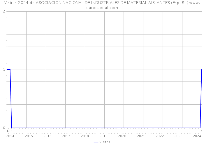 Visitas 2024 de ASOCIACION NACIONAL DE INDUSTRIALES DE MATERIAL AISLANTES (España) 