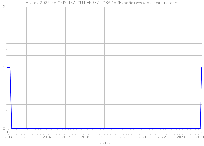 Visitas 2024 de CRISTINA GUTIERREZ LOSADA (España) 