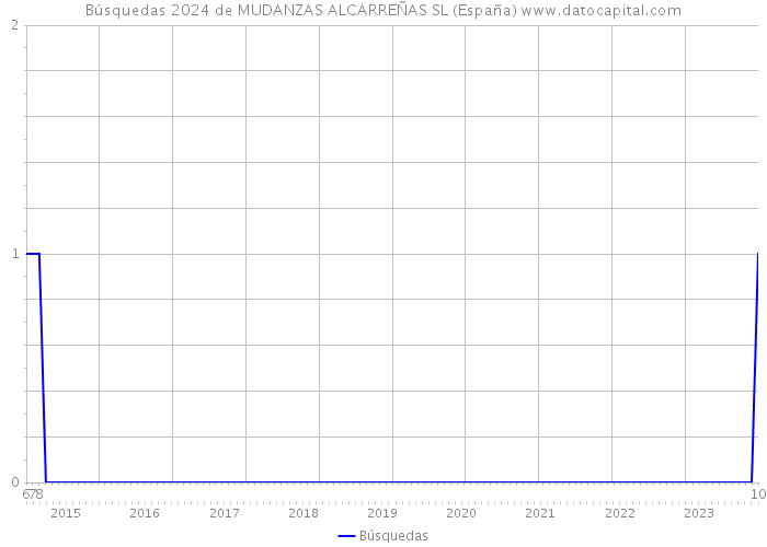 Búsquedas 2024 de MUDANZAS ALCARREÑAS SL (España) 