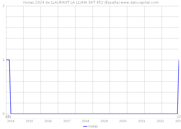 Visitas 2024 de LLAURANT LA LLUNA SAT 452 (España) 