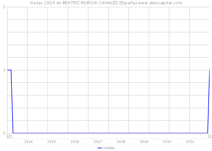 Visitas 2024 de BEATRIZ MURCIA CANALES (España) 