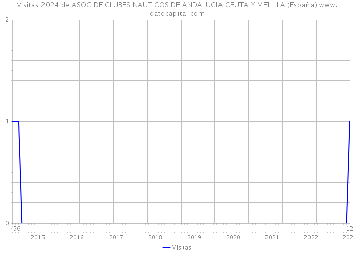 Visitas 2024 de ASOC DE CLUBES NAUTICOS DE ANDALUCIA CEUTA Y MELILLA (España) 