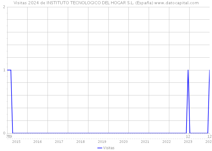 Visitas 2024 de INSTITUTO TECNOLOGICO DEL HOGAR S.L. (España) 